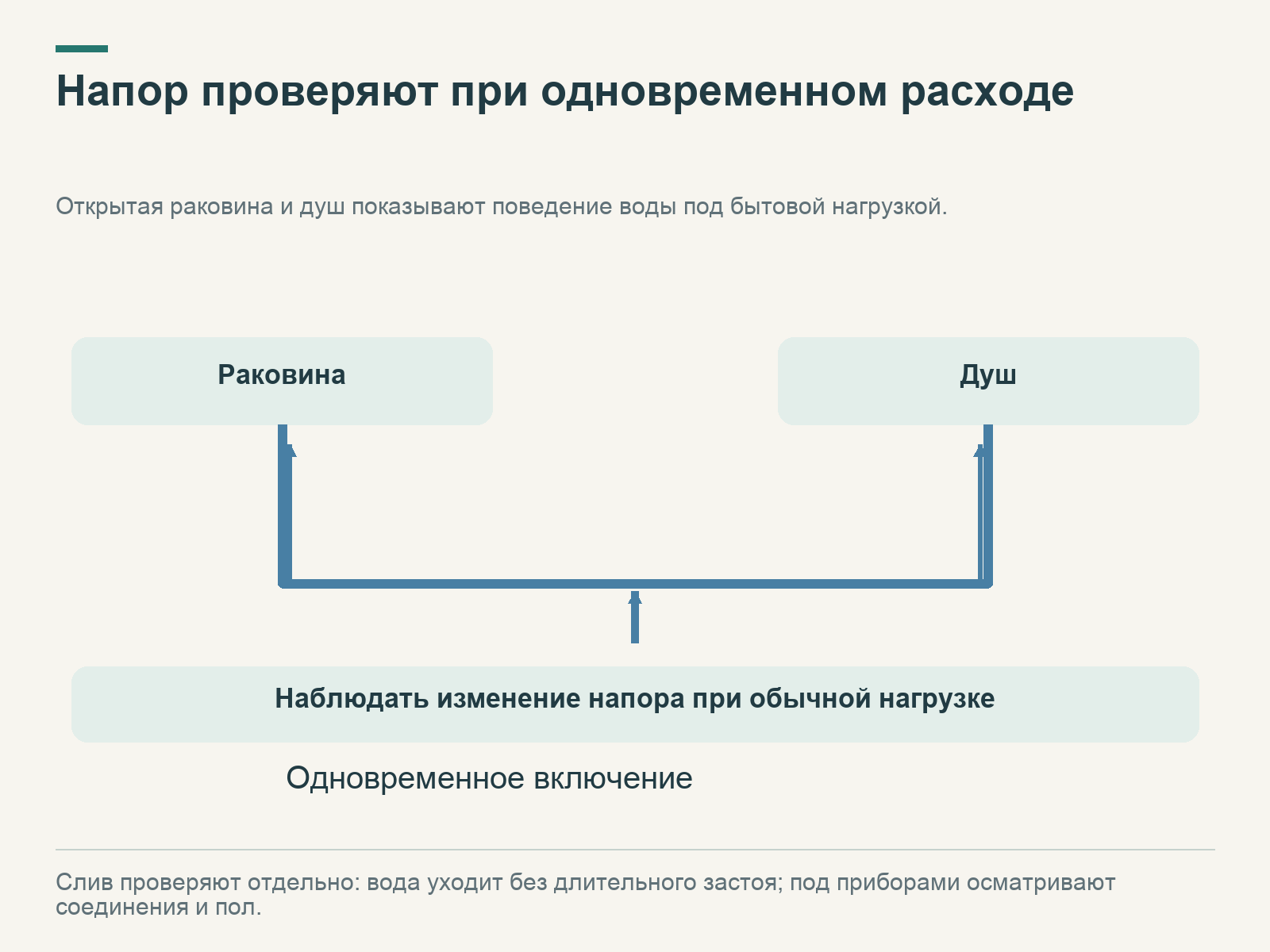 Общий поток расходится к раковине и душу, открытым одновременно; наблюдают изменение напора при обычной нагрузке.