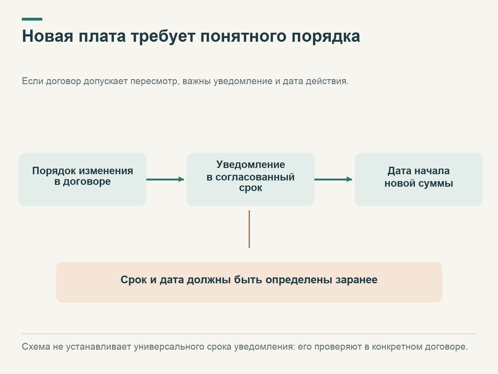 Порядок пересмотра платы закрепляют в договоре, затем учитывают срок уведомления и дату начала действия новой суммы.