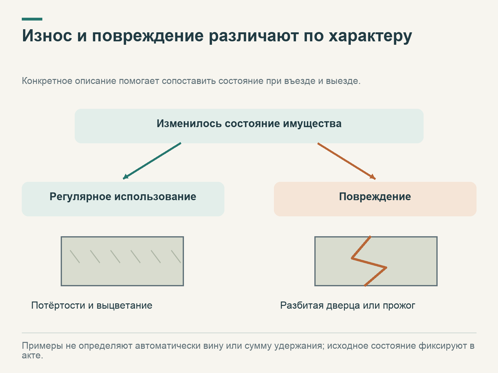 Потёртая поверхность сопоставлена с треснувшей дверцей; обычный износ и повреждение различают по характеру изменения.